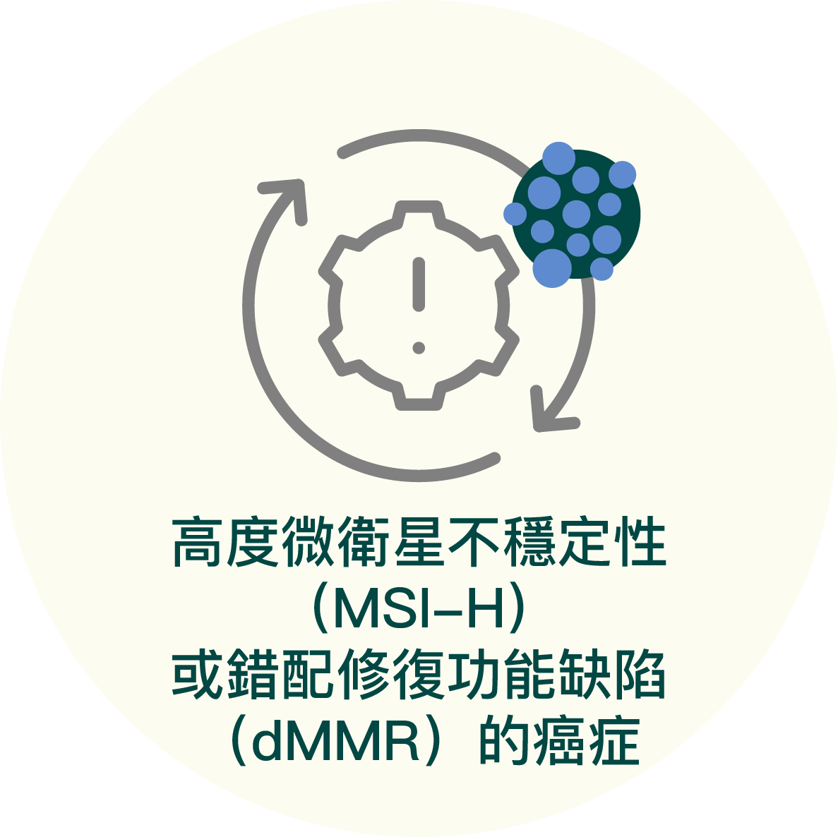 高度微衛星不穩定性(MSI-H)
或錯配修復功能缺陷 (dMMR) 的癌症
