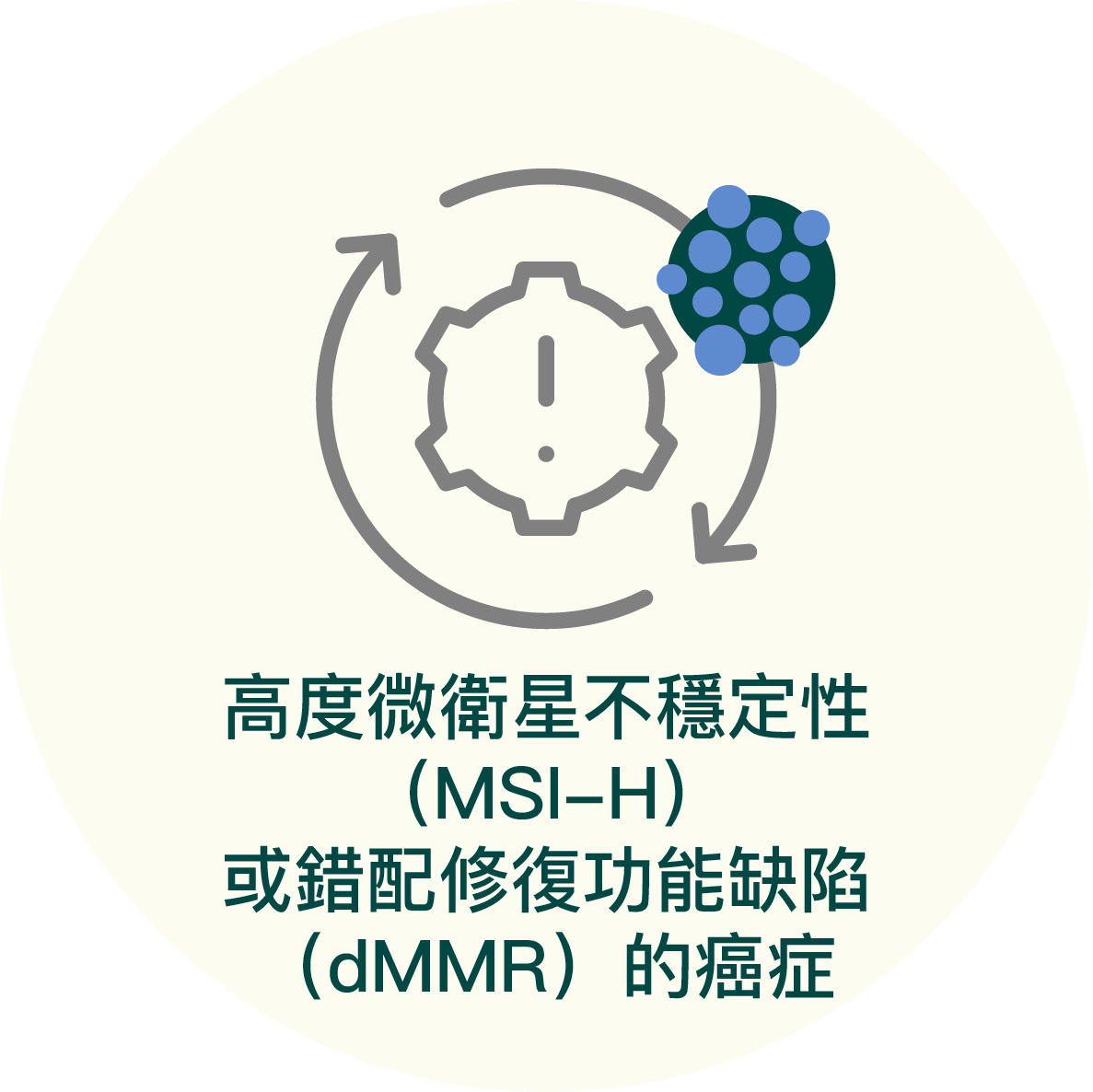 高度微衛星不穩定性(MSI-H)
或錯配修復功能缺陷 (dMMR) 的癌症